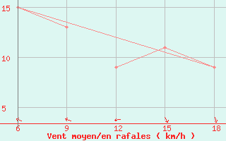 Courbe de la force du vent pour Capo Frasca