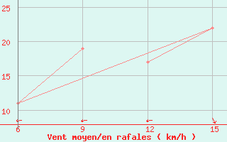 Courbe de la force du vent pour Ghadames