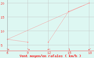 Courbe de la force du vent pour Mondovi