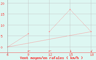 Courbe de la force du vent pour Souk Ahras