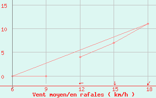 Courbe de la force du vent pour Maghnia