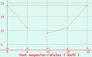 Courbe de la force du vent pour Burgos (Esp)