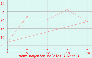 Courbe de la force du vent pour Burgos (Esp)