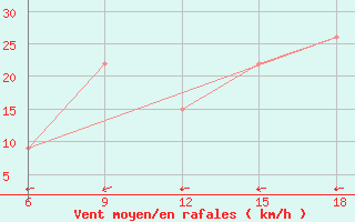 Courbe de la force du vent pour Burgos (Esp)