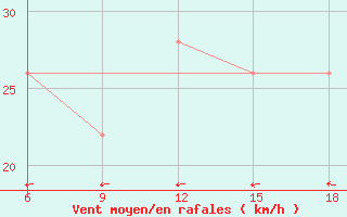 Courbe de la force du vent pour Burgos (Esp)