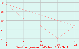 Courbe de la force du vent pour M