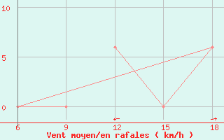 Courbe de la force du vent pour Dobbiaco