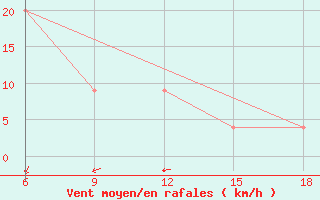 Courbe de la force du vent pour Medea