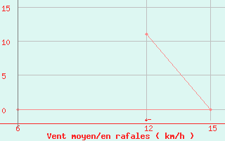 Courbe de la force du vent pour Rabiah