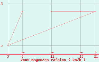 Courbe de la force du vent pour Brata