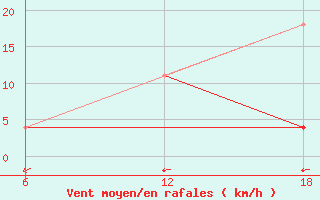 Courbe de la force du vent pour Cuovddatmohkki