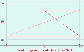 Courbe de la force du vent pour Cuovddatmohkki