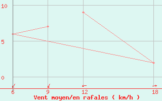 Courbe de la force du vent pour Lerida (Esp)