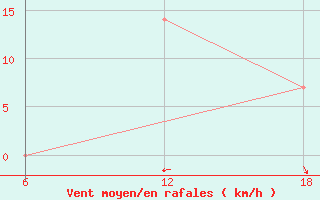 Courbe de la force du vent pour Aleppo International Airport
