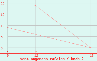 Courbe de la force du vent pour Giarabub