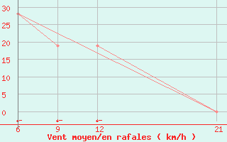 Courbe de la force du vent pour Hon