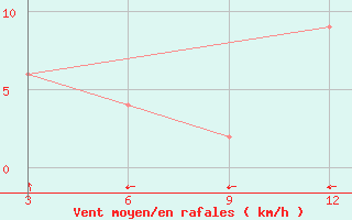 Courbe de la force du vent pour Netrokona Sadar