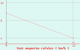 Courbe de la force du vent pour Katarina