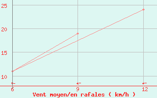 Courbe de la force du vent pour Hon