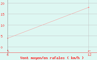 Courbe de la force du vent pour Kocevje