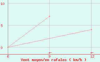 Courbe de la force du vent pour Beja