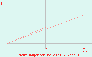 Courbe de la force du vent pour Ana