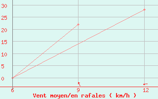 Courbe de la force du vent pour Hon