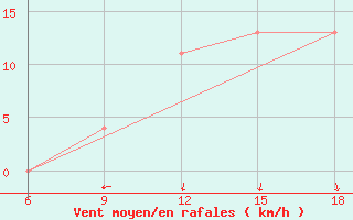 Courbe de la force du vent pour Bilbao (Esp)