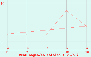 Courbe de la force du vent pour Soria (Esp)