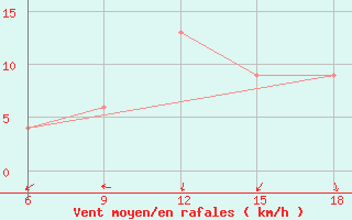 Courbe de la force du vent pour Bilbao (Esp)