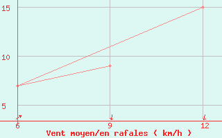 Courbe de la force du vent pour Soria (Esp)