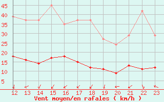 Courbe de la force du vent pour Saint-Bauzile (07)