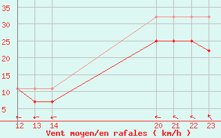 Courbe de la force du vent pour Axstal