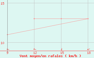 Courbe de la force du vent pour Gariat El-Sharghia