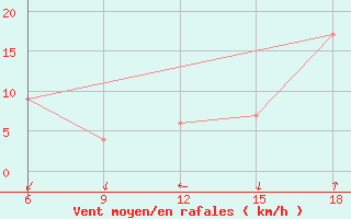 Courbe de la force du vent pour Lerida (Esp)