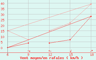 Courbe de la force du vent pour Midelt