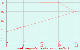 Courbe de la force du vent pour Maghnia