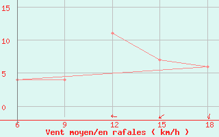 Courbe de la force du vent pour Ksar Chellala