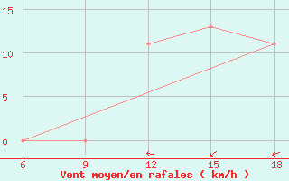 Courbe de la force du vent pour Maghnia