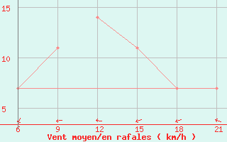 Courbe de la force du vent pour Konotop