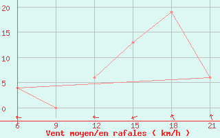 Courbe de la force du vent pour Imperatriz