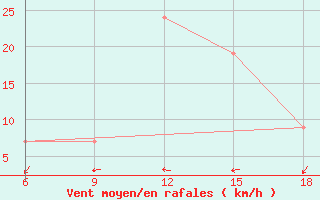 Courbe de la force du vent pour Tinfouye