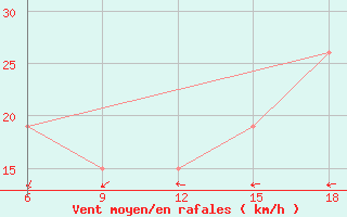 Courbe de la force du vent pour Rhourd Nouss