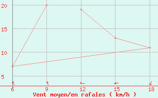 Courbe de la force du vent pour Rhourd Nouss