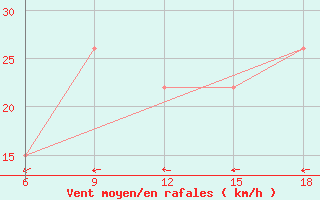 Courbe de la force du vent pour Burgos (Esp)