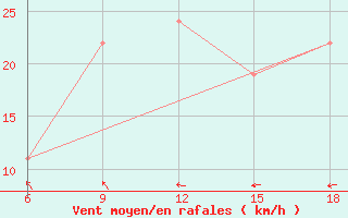 Courbe de la force du vent pour Rhourd Nouss