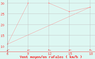 Courbe de la force du vent pour Burgos (Esp)