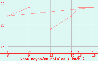 Courbe de la force du vent pour Monte Argentario