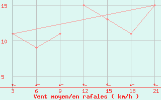 Courbe de la force du vent pour Mangaia Aws