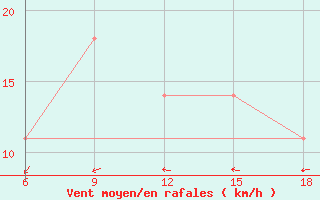 Courbe de la force du vent pour Dokshitsy